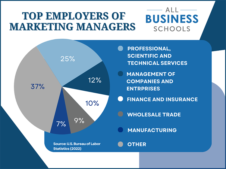 A pie chart depicting the top employers of marketing managers according to 2022 data from the Bureau of Labor Statistics.