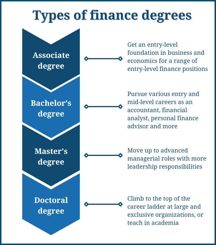 An infographic describing the types of finance degrees at the associate, bachelor's, master's and doctoral level.